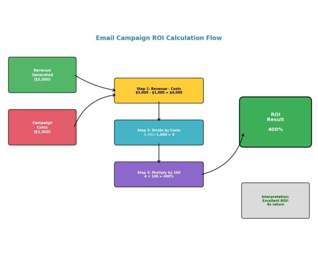 Email Campaign ROI Calculation Flow