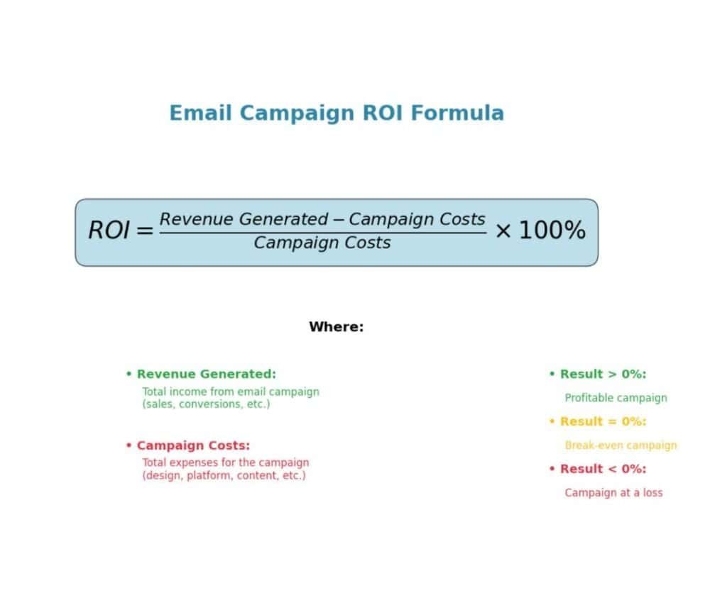 Email Campaign ROI Formula